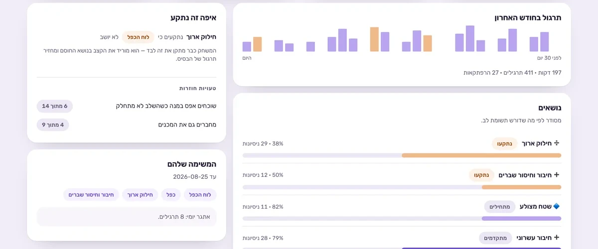הדף האישי של תלמיד בלוח המורה: כרטיס איפה זה נתקע, כרטיס המשימה שלהם עם הנושאים, ורשימת הנושאים עם רמת שליטה